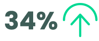 34 percent increase