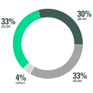 33% (25-34), 30% (35-44), 33% (45-64), 4% (other)